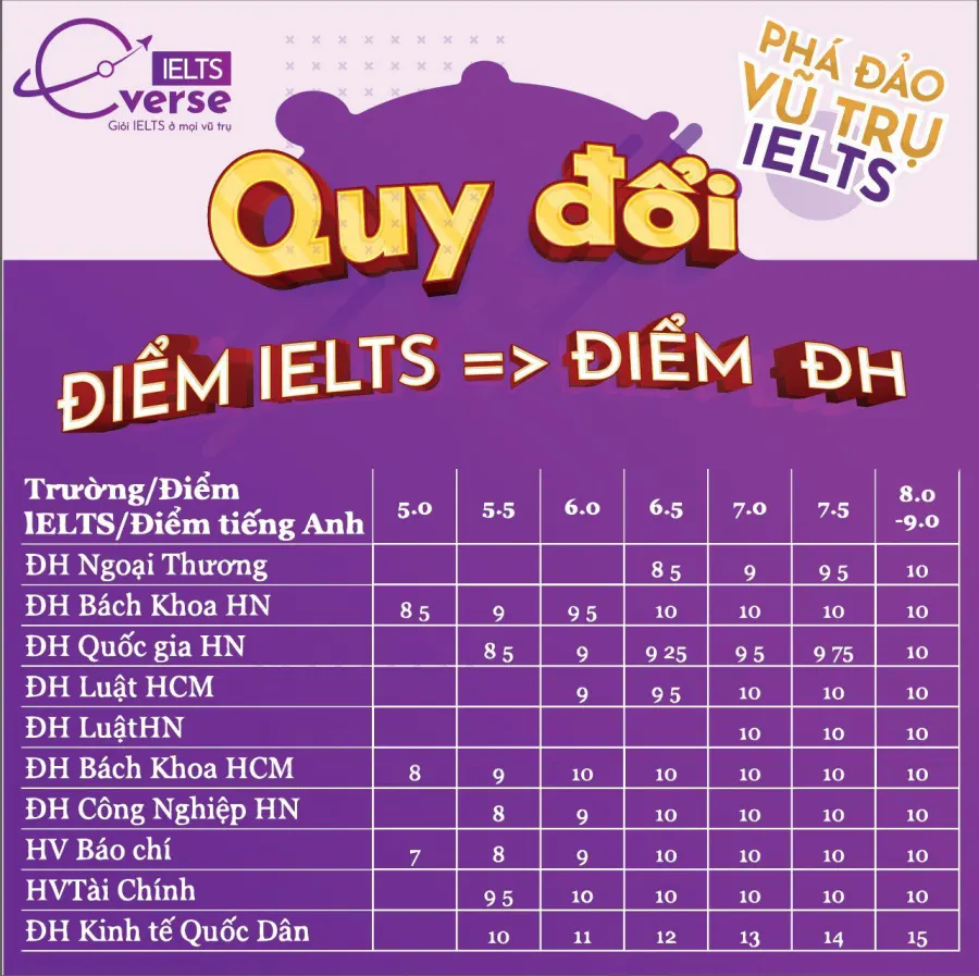 Trung tâm Tiếng Anh Everse IELTS