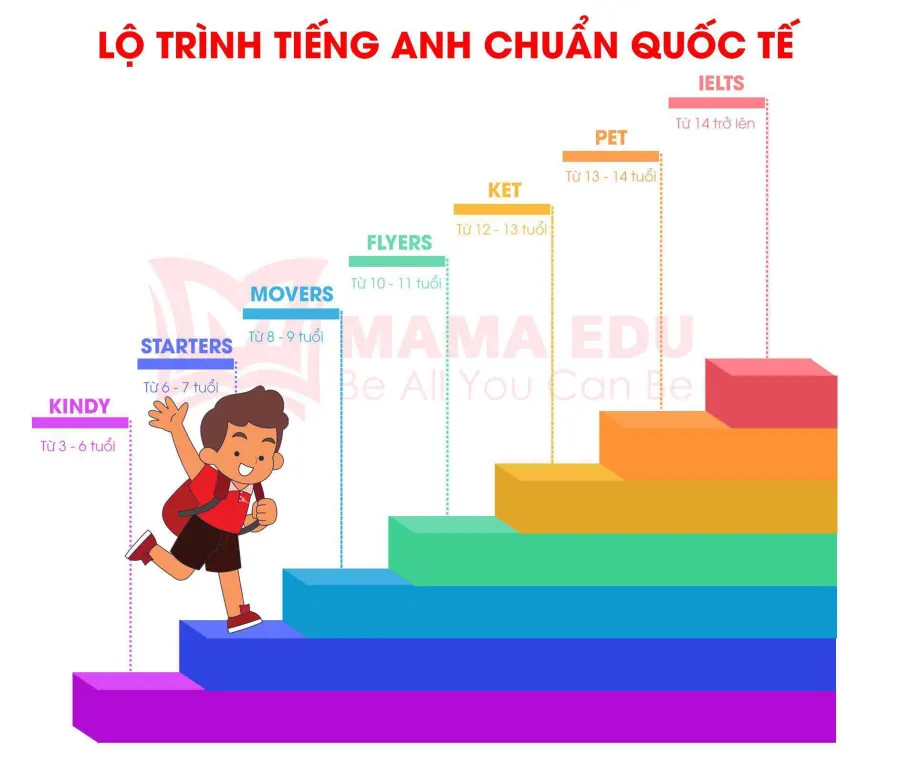 Trung tâm MAMA EDU - Cơ sở 1